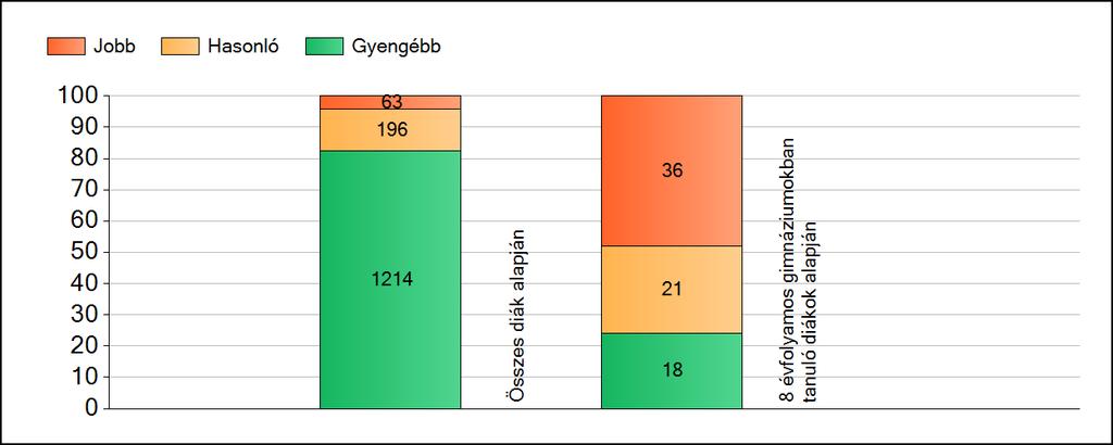 1 Átlageredmények A fenntartók átlageredményeinek összehasonlítása Matematika Az Önökhöz képest szignifikánsan jobban, hasonlóan, illetve gyengébben teljesítő fenntartók száma és aránya (%)