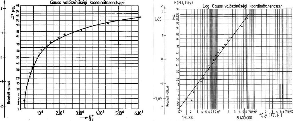 1. VALÓSZÍNŰSÉGSZÁMÍTÁSI ÉS MATEMATIKAI STATISZTIKAI ALAPFOGALMAK 39 Amennyiben az egyeneshez való illeszkedés kielégítő, egy kiegyenlítő egyenes megrajzolása (vagy számítása pl.