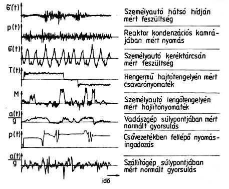 3. RENDSZERTELEN TERHELÉSI FOLYAMATOK FELDOLGOZÁSA ÉS MODELLEZÉSE 57 3.4. ábra. Néhány jellegzetes sztochasztikus terhelésfolyamat jelalak.