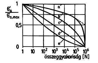 3. RENDSZERTELEN TERHELÉSI FOLYAMATOK FELDOLGOZÁSA ÉS MODELLEZÉSE 79 Amennyiben a terhelésegyüttes a teljes terhelési folyamatra reprezentatív, a fenti állítást átfogalmazva: annak a p valószínűsége,