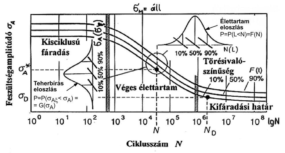 4. AZ ÉLETTARTAM KÍSÉRLETI MEGHATÁROZÁSA ÉS LEÍRÁSA 87 A 4.1.