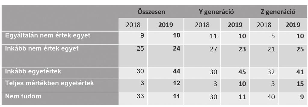 7 3. Mennyire ért egyet a következő állítással: a szakszervezet a szocializmusból itt maradt őskövület? (%) 6.