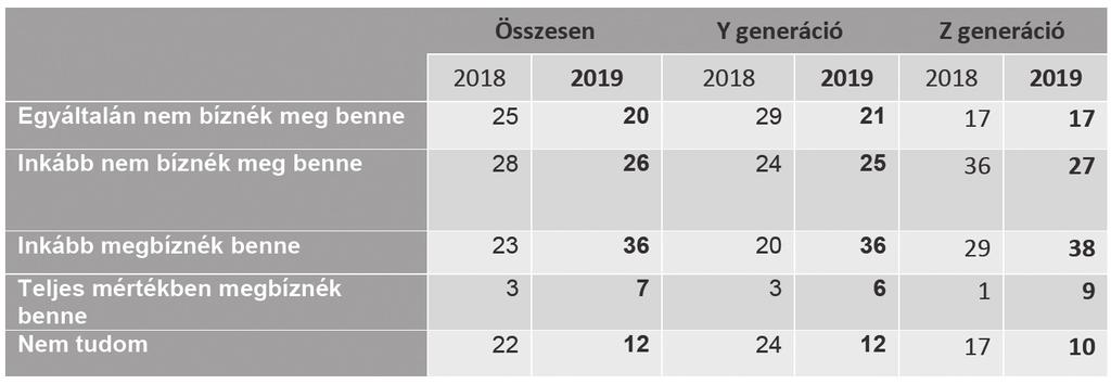 (Többet is megjelölhet) (%) Nagy mértékben javult mindkét generáció tekintetében a szakszervezetek megítélése. Összesítve kétszer annyian vélik úgy, hogy a szakszervezetek egyáltalán nem őskövületek.