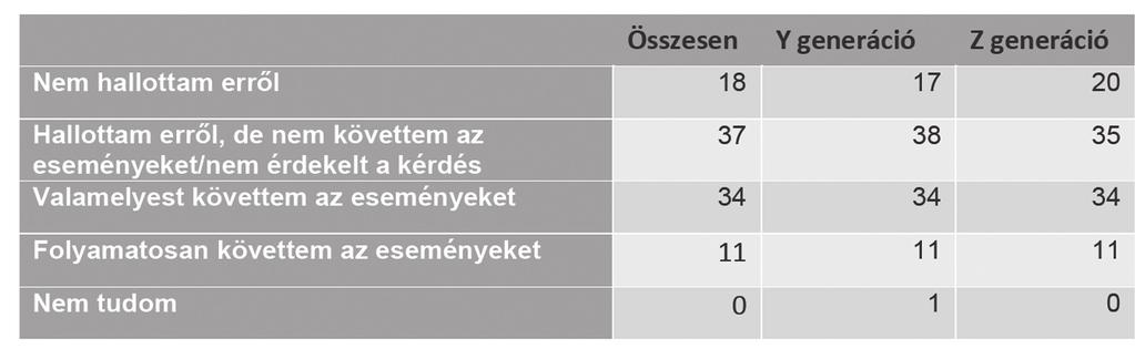 Ami viszont a 2018-as adatokhoz képest mindenképpen kiugró, hogy 37%-ról, 14%-ra csökkent azok aránya, akik nem tudtak választ adni.