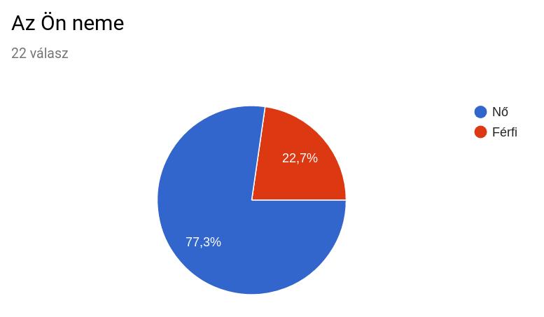 A kitöltők nemét illetően már megszokhattuk, hogy jelentős többséget képviselnek a hölgyek, ez most is így volt.