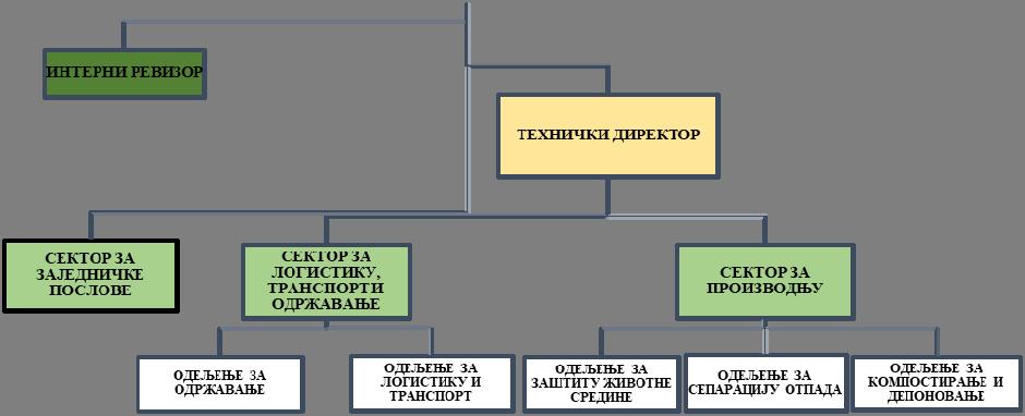 1. A VÁLLALAT SZERVEZETI FELÉPÍTÉSE A vállalat szervezeti felépítése fejezetben a sematikus ábrát egy új sematikus ábra váltja fel, amely az alkalmazottak létszámának növelésével kerül alkalmazásba,