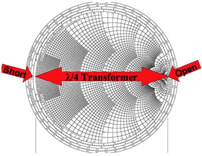 A diagram tetszőleges átmérőjében lévő teljes kör egy 180 fokos fázisfordulásra vonatkozik, és az átmérőjűen ellentétes pontok 90 fokos fázistartománynak felelnek meg.