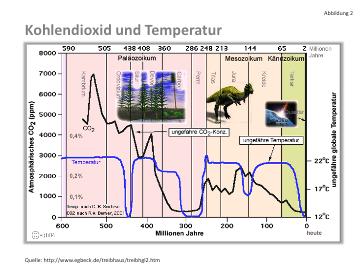 Az antropogén CO 2 kibocsátás következtében a légkörben levő szén dioxid alacsony parciális nyomásának csekélyke emelkedése valóban megnövelheti az óceánok vizébe diffundáló CO 2 mennyiségét oly