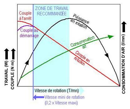 COURBES DE PERFORMANCES Les courbes qui suivent, matérialisent les rapports "couples / puissances / vitesse de rotation et consommation d air" pour une pression d air d alimentation d air uniforme.