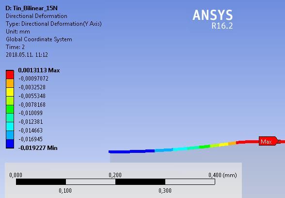 1T/3.ábra Függőleges irányú deformáció az ón rétegben csapágyacél golyó behatolásának hatására (15 N terhelés,mm) Ansys 16.2 szoftver alapján, saját szerkesztés. 1T/4.