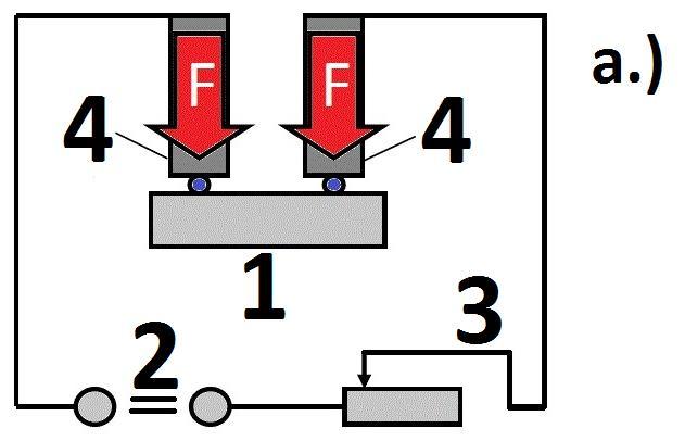 6.ábra Mechanikai és elektromos feszültség hatását vizsgáló berendezés elvi felépítése (a) [1:Mintadarab; 2: Egyenáramú, 24 V-os áramforrás; 3: Változtatható ellenállás az áramerősség szabályozására;