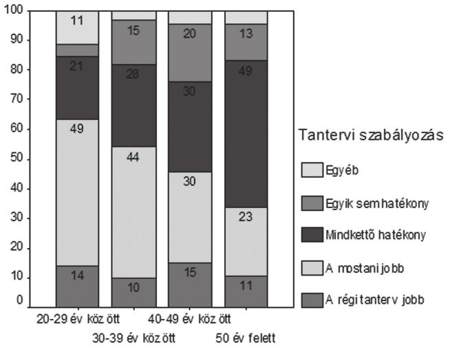 512 kutatás közben sem a régi, sem a mostani tantervet nem tartja megfelelőnek (11,4%) vagy nem nyilatkozik a kérdésről (9,5%). Ennél a kérdésnél elég magas a nem válaszolók aránya.