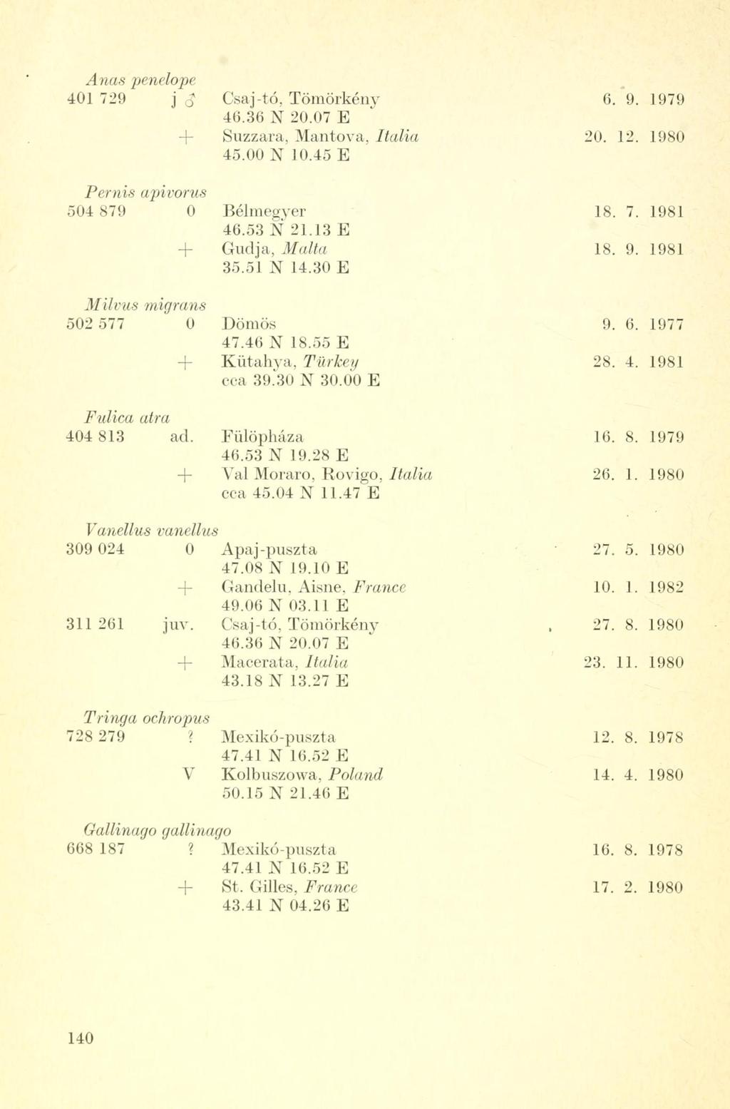 Anas penelope 401 72!» j 3 Csaj-tó, Tömörkény 6. 9. 1979 46.36 N 20.07 E Suzzara, Mantova, Italia 20. 12. 1980 45.00 N 10.45 E Pernis apivorus 504 879 0 Bélmegyer 18. 7. 1981 46.53 N 21.