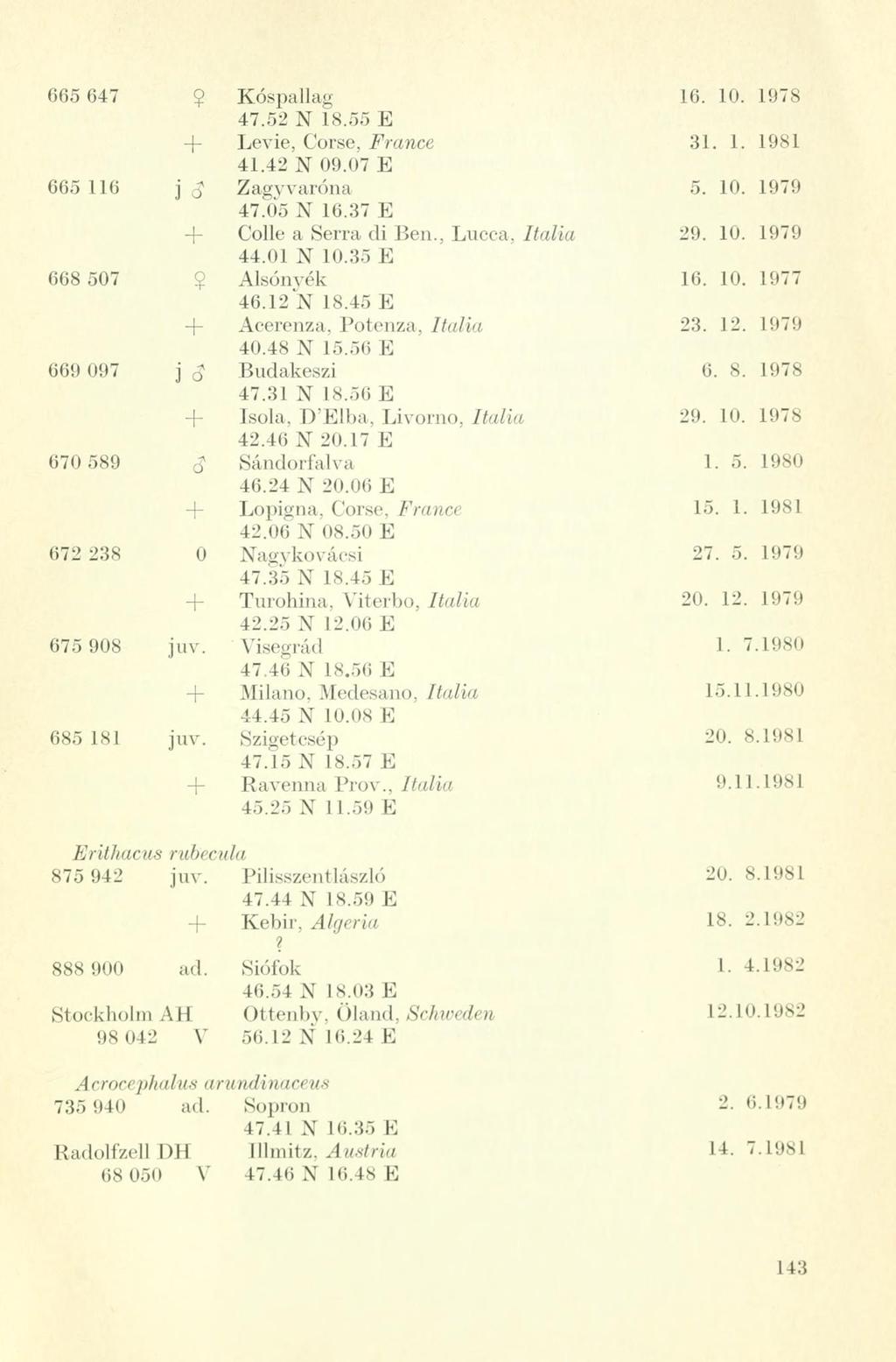 665 647 $ Kóspallag 16. 10. 1978 47.52 N 18.55 E Levie, Corse, France 31. 1. 1981 41.42 N 09.07 E 665 116 j <J Zagyvaróna 5. 10. 1979 47.05 N 16.37 E Colle a Serra di Ben., Lucea, Itália 29. 10. 1979 44.