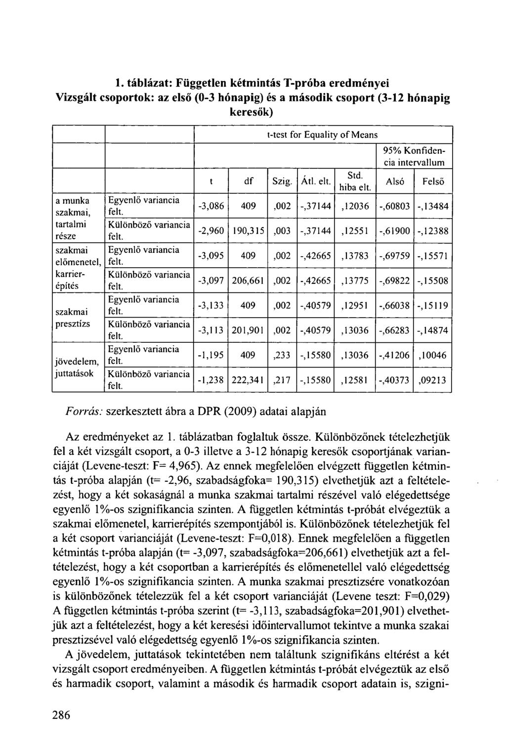 1. táblázat: Független kétmintás T-próba eredményei Vizsgált csoportok: az első (0-3 hónapig) és a második csoport (3-12 hónapig keresők) a munka szakmai, tartalmi része szakmai előmenetel,