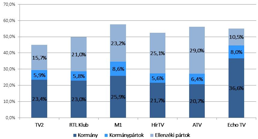 HÍRADÓELEMZÉS 2016. I. negyedév 2016. 05. 02. 19 A pártok közül a legtöbb megjelenési lehetőséget a szocialista párt kapta.