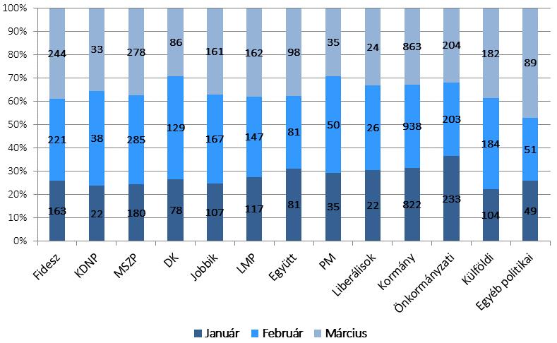 HÍRADÓELEMZÉS 2016. I. negyedév 2016. 05. 02. 23 HAVI ÉS TÉMÁK SZERINTI BONTÁS A lenti grafikon az egyes szereplők megjelenésszámát mutatja havi bontásban.