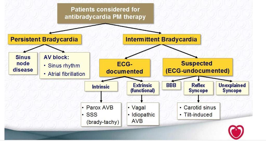 Bradycardiák diagnosztikája és kezelése, PM indikációk - PDF Free Download