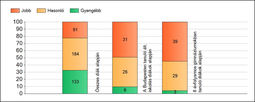 1a Átlageredmények A fenntartók átlageredményeinek összehasonlítása Szövegértés Az Önökhöz képest szignifikánsan jobban, hasonlóan, illetve gyengébben teljesítő fenntartók száma és aránya (%)