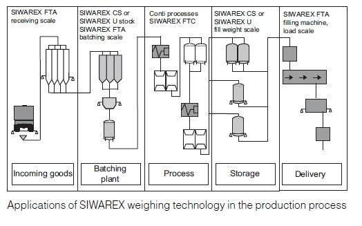 Siemens mérlegrendszerek Alkalmazási területek üzemegység szerint