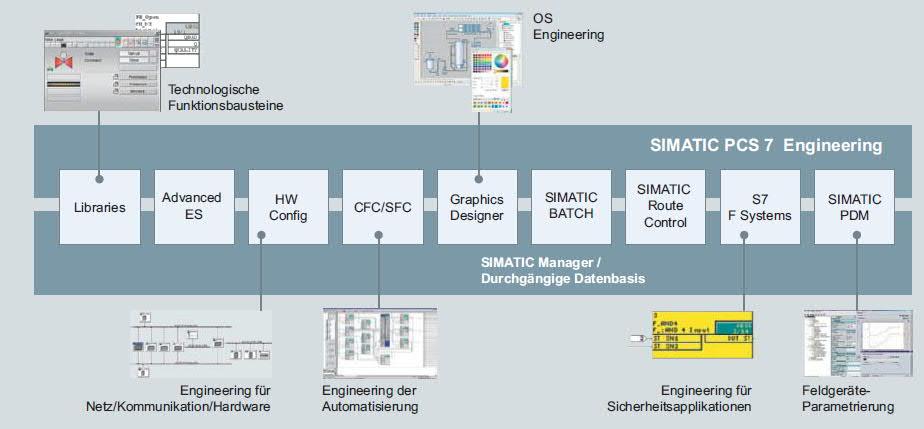 R&D Suite SIMATIC IT Production Suite