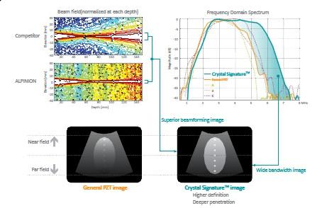 Egyedülálló képalkotó teljesítmény Crystal Signature - Az ALPINION egykristályos technológiája Az E-CUBE egyesíti a tudományos és a mérnöki teljesítményt, ami példátlan képalkotási hatékonyságot