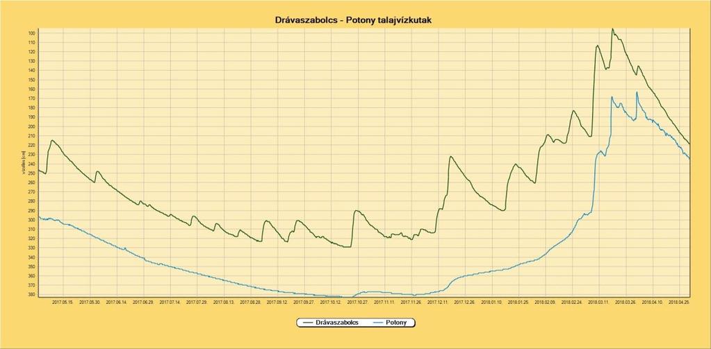 3. Talajvízszintek alakulása Az alábbi táblázatban az áprilisban bekövetkezett talajvízszint változásokat, néhány a működési területünkön elhelyezkedő és az adott térségre jellemző kút