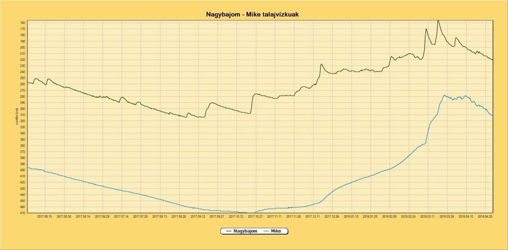 Havi átlagos talajvízállás a talajfelszíntől mérve Április hónapban a tájékoztatóban bemutatásra kerülő állomások mindegyikénél többlet mutatkozott a többéves átlagok tekintetében.