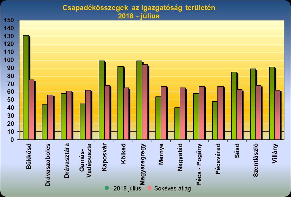 Havi hidrometeorológiai tájékoztató 2018. július 1.