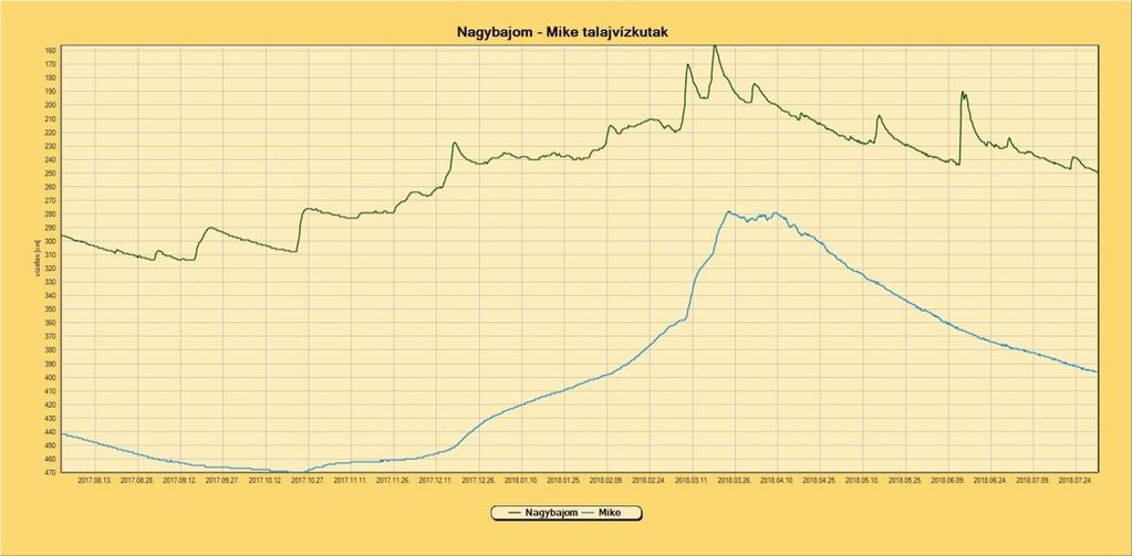 Havi átlagos talajvízállás a talajfelszíntől mérve Július hónapban a tájékoztatóban bemutatásra kerülő állomások mindegyikénél többlet mutatkozott a többéves átlagok tekintetében.