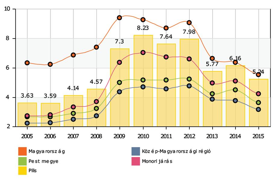 35 A munkanélküliségi ráta alakulása 2005-2015 Forrás: Lechner Nonprofit Kft.