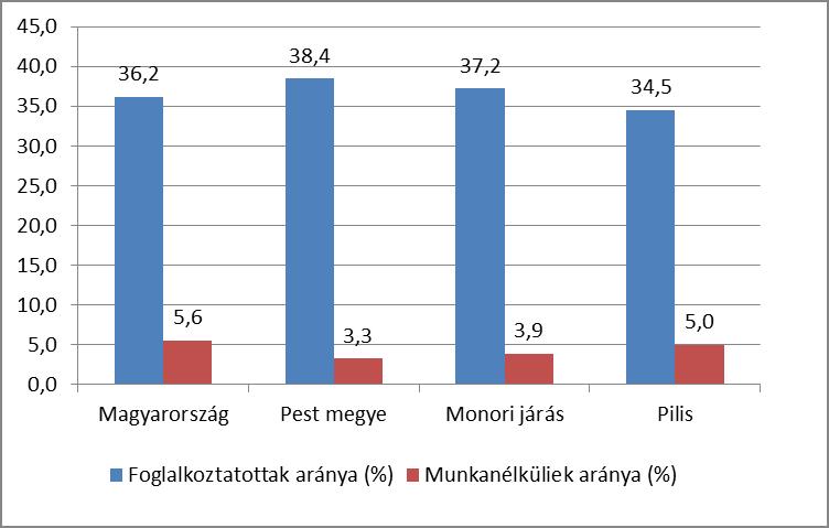 44 A helyi vállalkozások munkaerőigényére jellemző, hogy elsősorban betanított munkást és szakmunkást keresnek a vállalkozás tevékenységnek megfelelően.