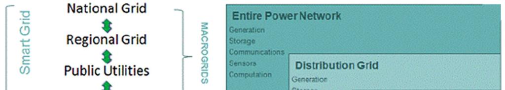 MICROGRID Smart Grid