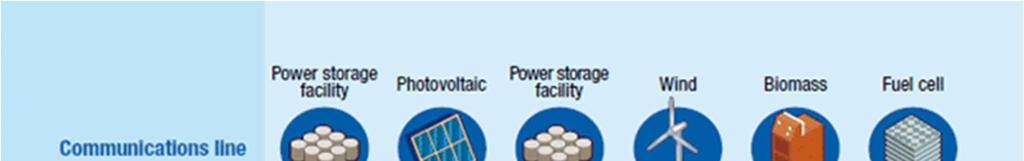 MICROGRID Smart Grid hálózatok Energia tárolás