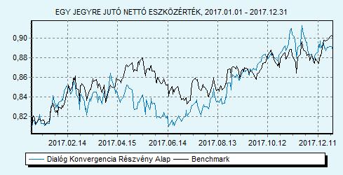 Dialóg Konvergencia Részvény Alap Havi jelentés - 2017. DECEMBER (Készítés időpontja: 2017.12.