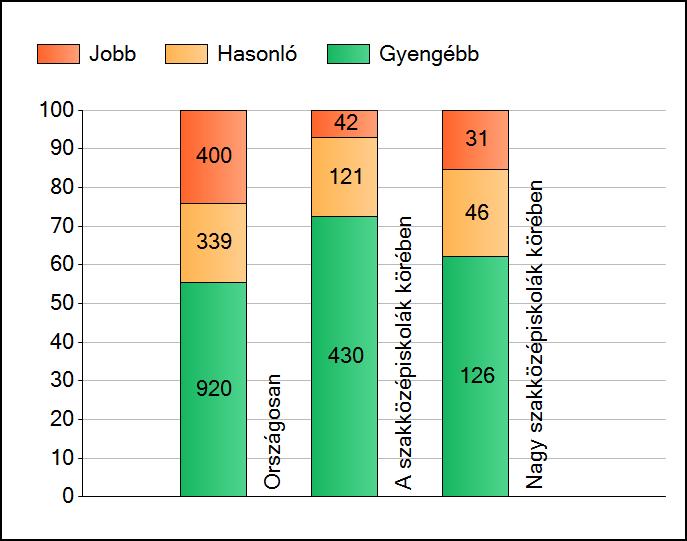 1a Átlageredmények A telephelyek átlageredményeinek összehasonlítása Szövegértés Az Önök eredményei a szakközépiskolai telephelyek eredményeihez viszonyítva A szignifikánsan jobban, hasonlóan,