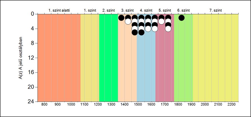 5b A képességeloszlás osztályonként A tanulók eredményei