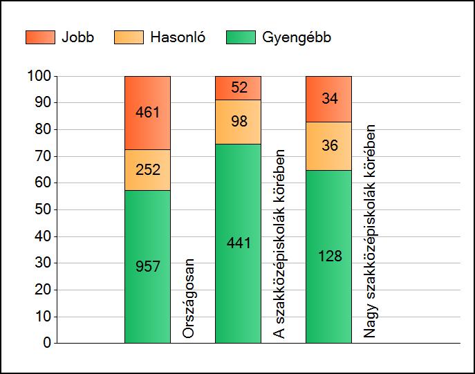 1a Átlageredmények A telephelyek átlageredményeinek összehasonlítása Szövegértés Az Önök eredményei a szakközépiskolai telephelyek eredményeihez viszonyítva A szignifikánsan jobban, hasonlóan,