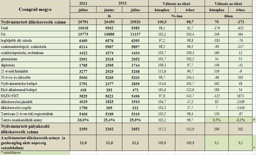 A tartalomból: Munkaerő-piaci helyzetkép Csongrád megye 2012.