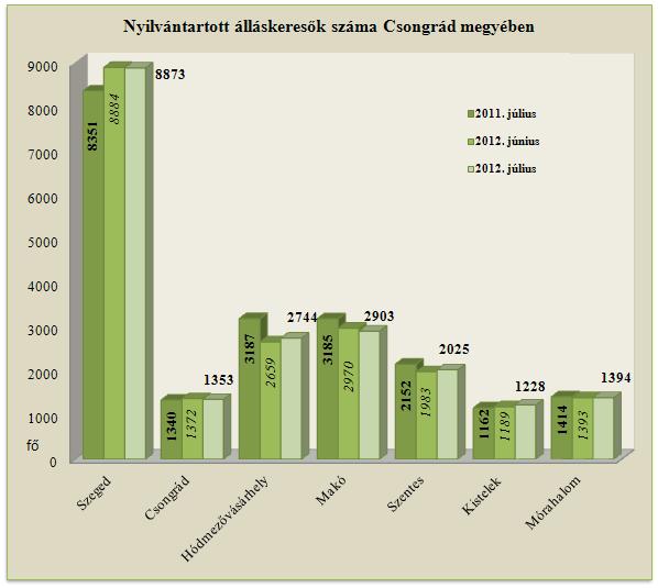 Áramlási információk 2012. július hónapban, a megyében a regisztrációba bekerülők száma 2 839 volt, mely 362 fővel, 15 %-kal haladta meg az előző havi beáramló létszámot. A 2011.