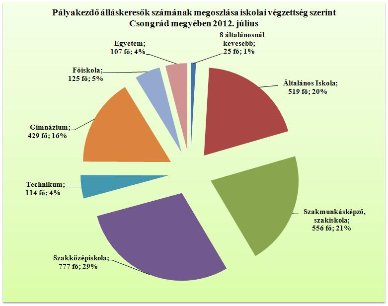 Álláskeresők relatív szintje A megyében nyilvántartott álláskeresők relatív szintje (gazdaságilag aktív népesség százalékában mért aránya) 2012.