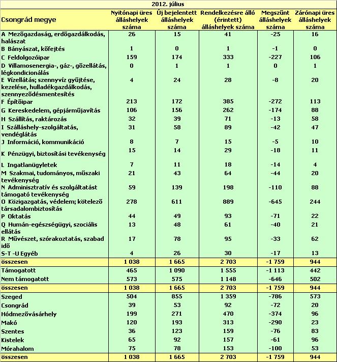 Álláshelyek 2012. július hónapban a megye kirendeltségein bejelentett új álláshelyek száma 1 665 darab volt, mely az előző havit 21 %-kal haladta meg, az egy évvel korábbitól pedig 23 %-kal marad el.