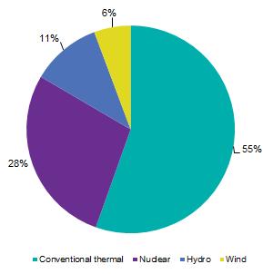 Atomenergia a világban Jelenleg 434 atomerőművi blokk üzemel a világban, 370,5 GW összes beépített kapacitással Az EU-ban a villamosenergiatermelés 28%-át adták 2011-ben az atomerőművek Az