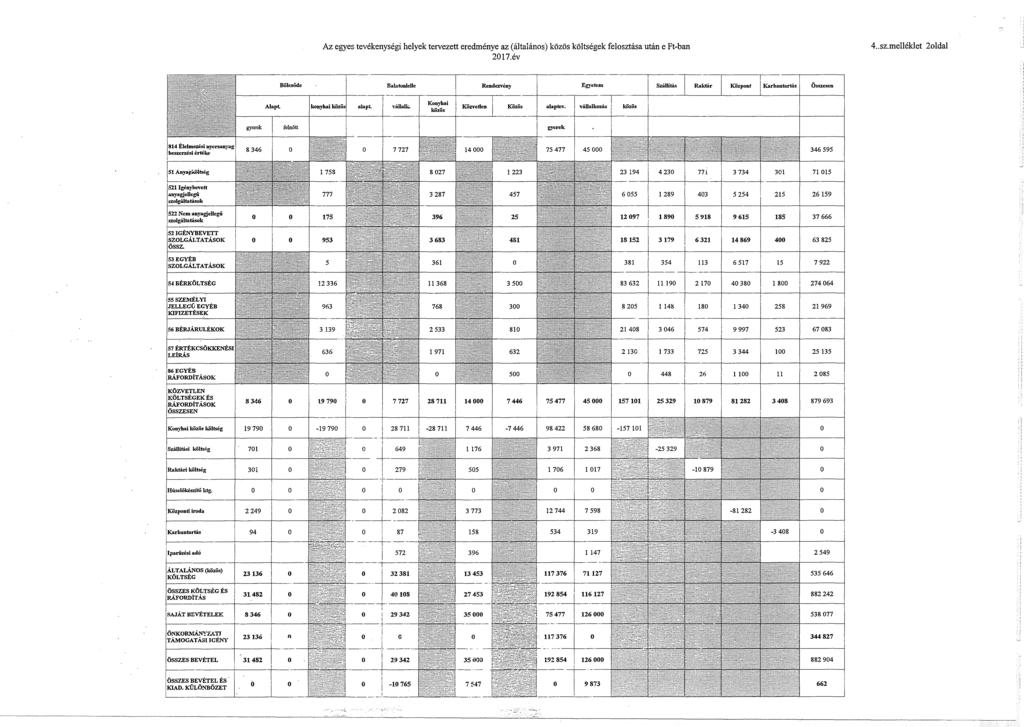 Az egyes tevékenységi helyek tervezett eredménye az (általános) közös költségek felosztása után e Ft-ban 2017.év 4.. sz.