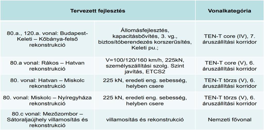 4. A vasúti zaj csökkentésére irányuló intézkedések Miskolc területén jelenleg nincs olyan beruházás, amely érintené a vasúti zaj helyzetét. A) Fejlesztési koncepció a 80-as vonalon A 80.