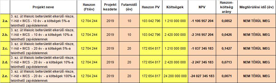 önmagában nem jelenti a projektek szükségtelenségét, illetve haszontalanságát.