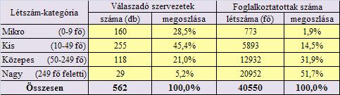 A felmérésben résztvevő szervezetek és foglalkoztatott létszámuk megoszlása Csongrád megyében (közfoglalkoztatással együtt) Nagyfoglalkoztatóink legnagyobb számban