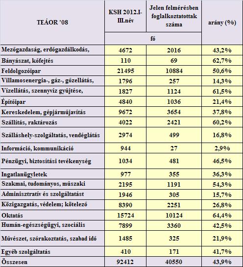 nagyfoglalkoztató adataival számolhattunk, földrajzi elhelyezkedésüket tekintve legnagyobb hányadban (65,5 %-ban) Szegedről.