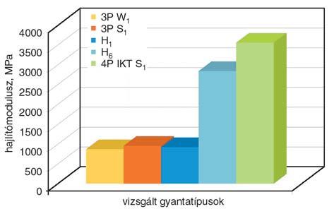 Mind a hajlító-húzó szilárdság, mind a hajlítási modulusz tekintetében kiemelkedõ eredményt mutat a 4P IKT S 1 minta.