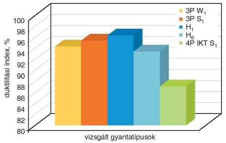 növekedés csak 5% körüli, viszont a 4P IKT S 1 mintáknál ez a növekedés több mint 200% (10. ábra). A 11. ábra a korrigált fajlagos törési munkát (w CN ) 10. ábra. Fajlagos ütõmunkák (w C ) összehasonlítása 11.